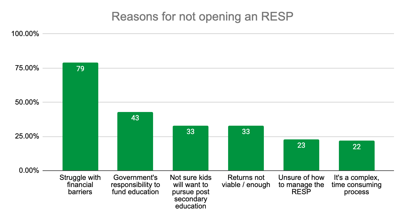 Reasons for not opening an RESP